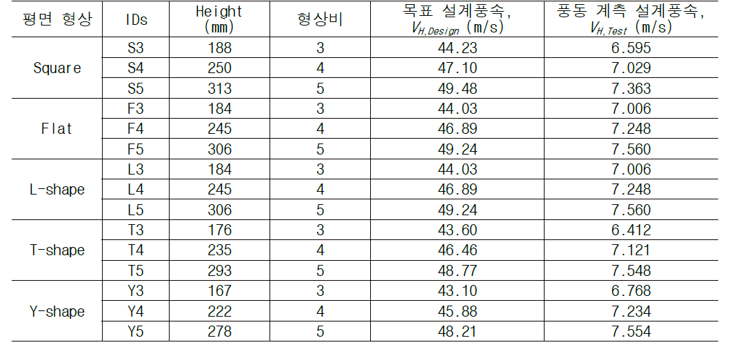 풍동실험 풍속 설정