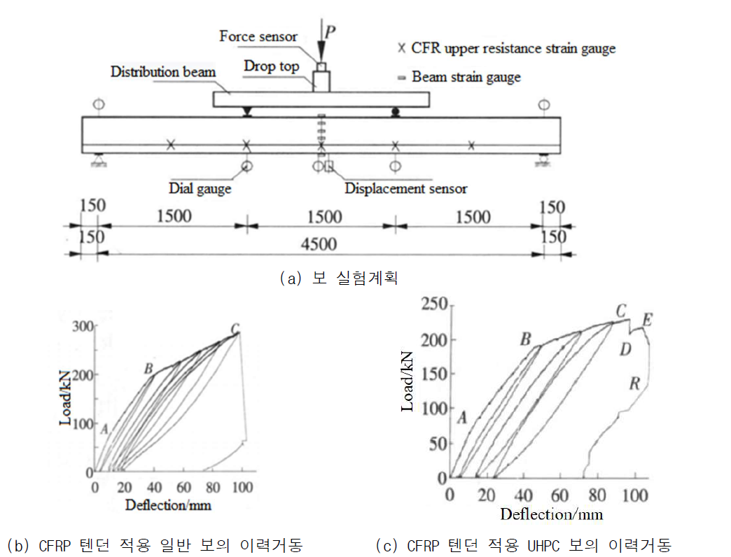 UHPC 복합구조 보의 실험