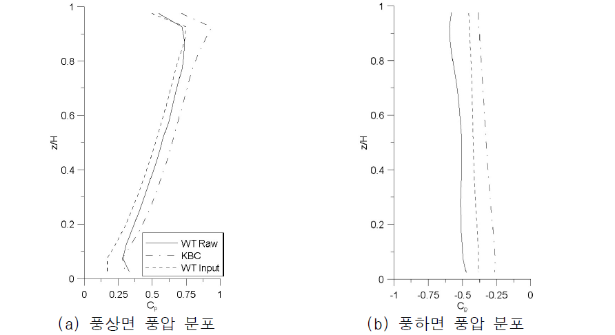 풍동실험 및 CFD 해석에 따른 풍압 분포 비교 분석