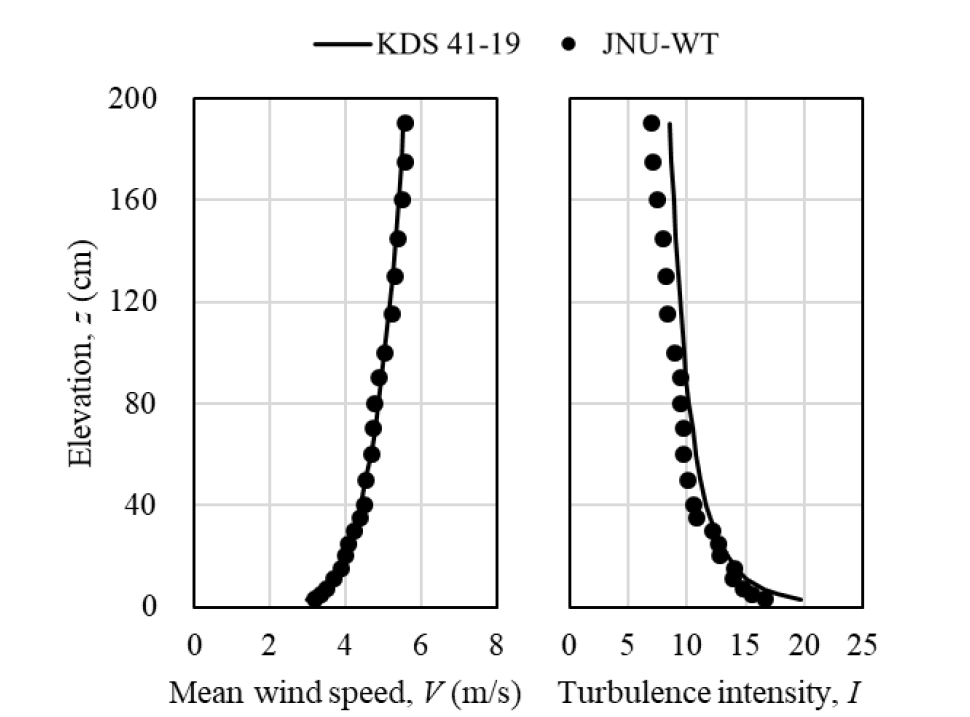 평균 풍속 및 난류 강도 수직 분포