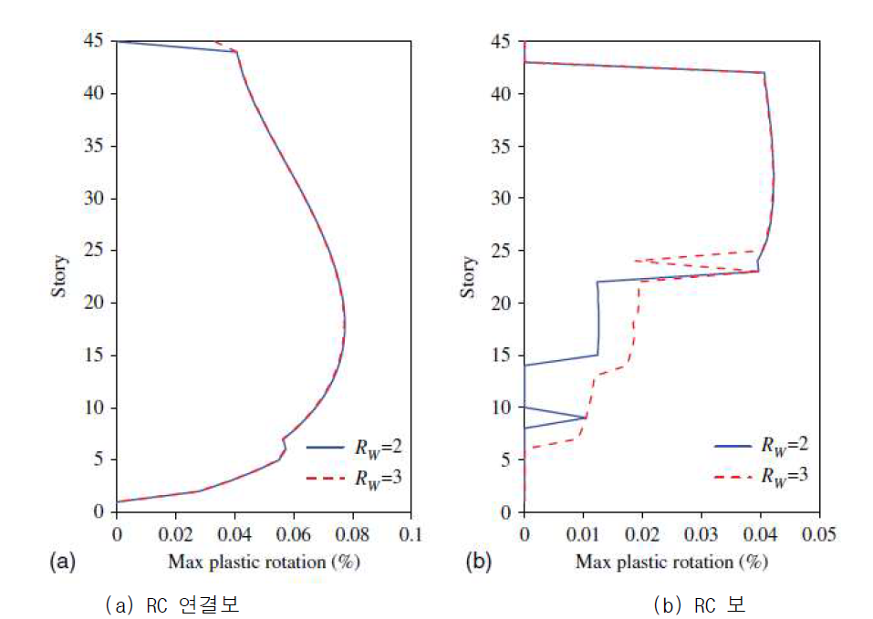 건물골조 시스템 건물에서 초기설계 시 RW에 따른 소성힌지 분포