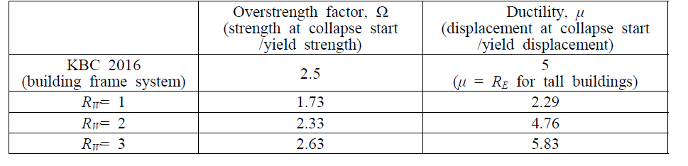 풍하중 공진저감계수 RW에 따른 구조물의 초과강도계수 및 연성계수