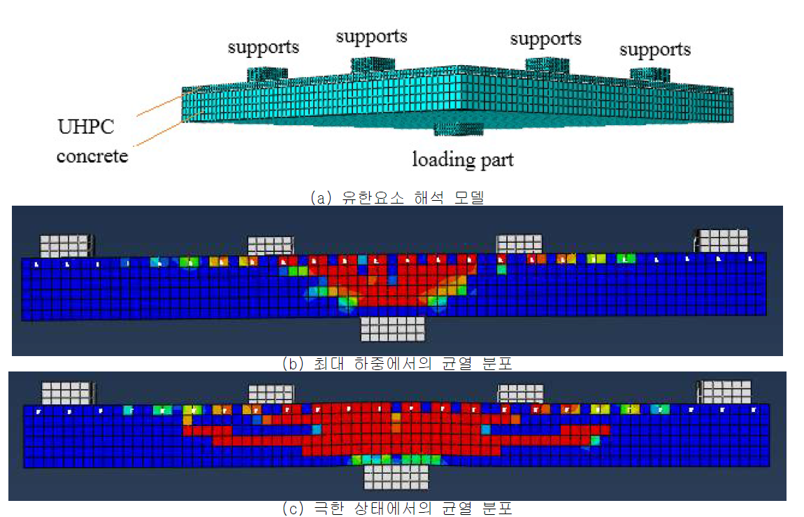 UHPC 복합구조 슬래브의 유한요소해석