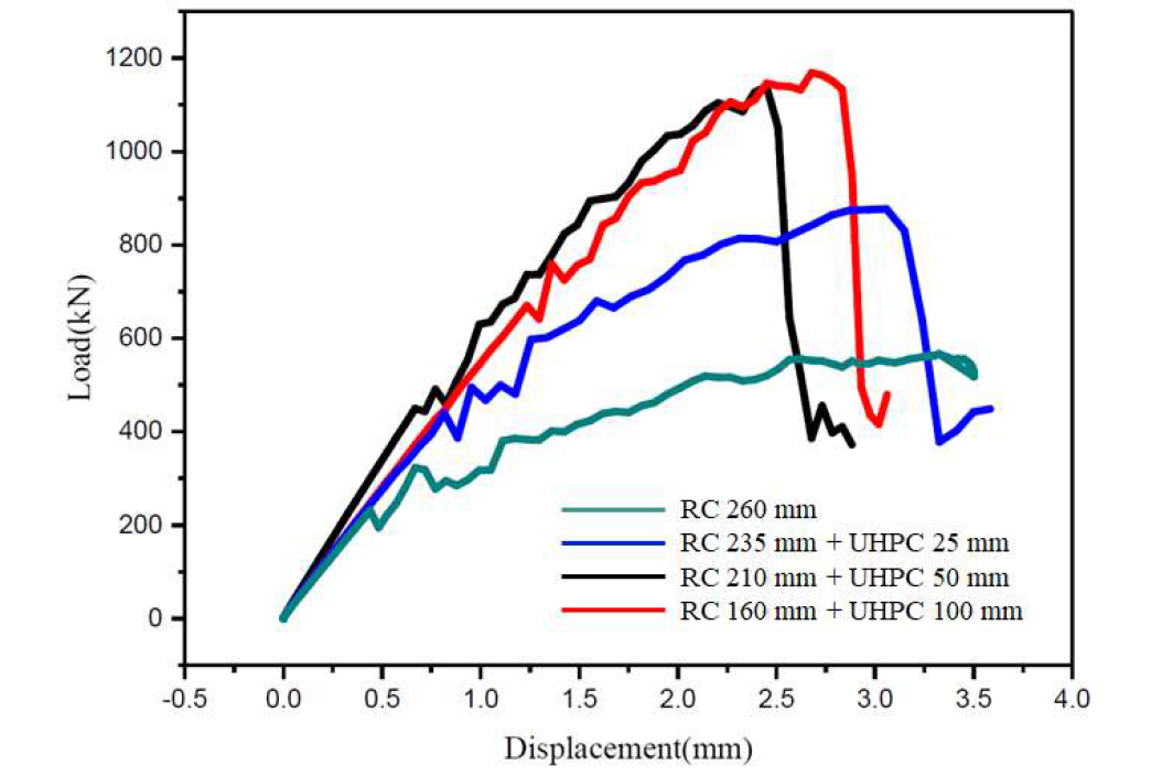 UHPC 두께에 따른 뚫림 전단강도 비교