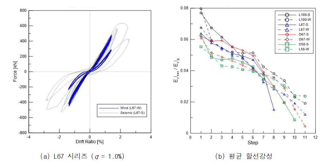 지진하중과 풍하중에 따른 연결보 강성 비교 결과