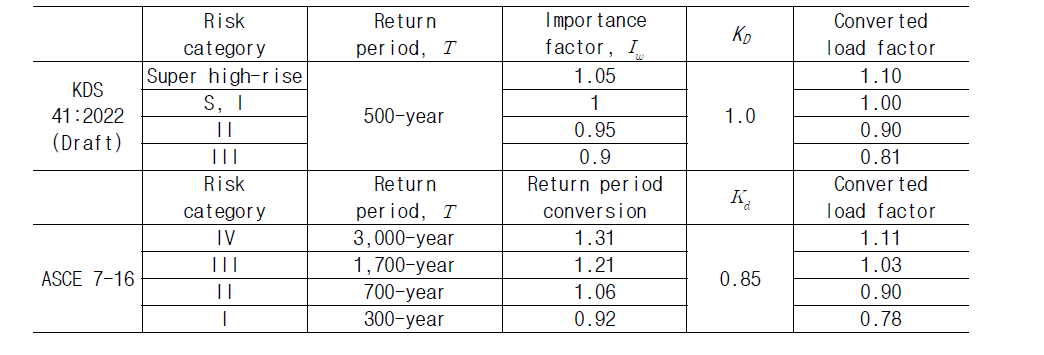 KDS 41:2022와 ASCE 7-16의 500년 재현주기 풍하중에 대한 환산 비교