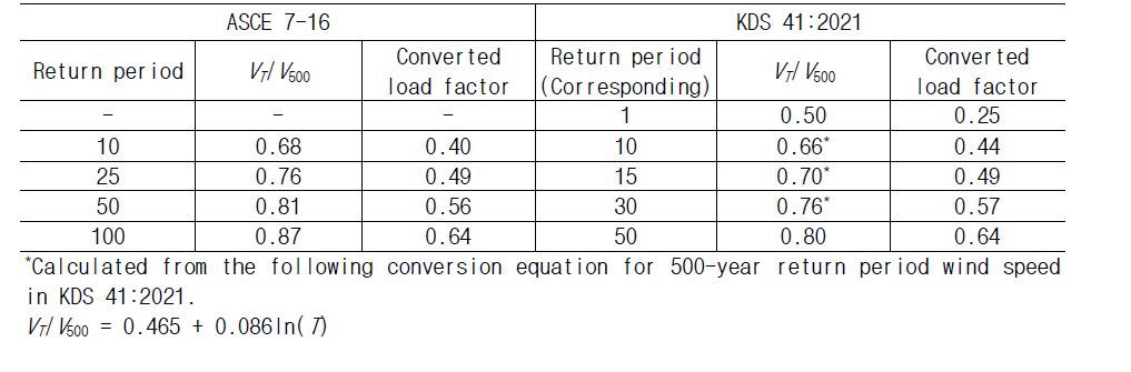 KDS 41:2022와 ASCE 7-16의 사용성 설계 풍하중 재현기간에 대한 환산 비교