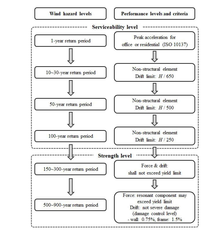 KDS 41:2022에 따른 성능기반 내풍설계 재현기간 및 성능목표
