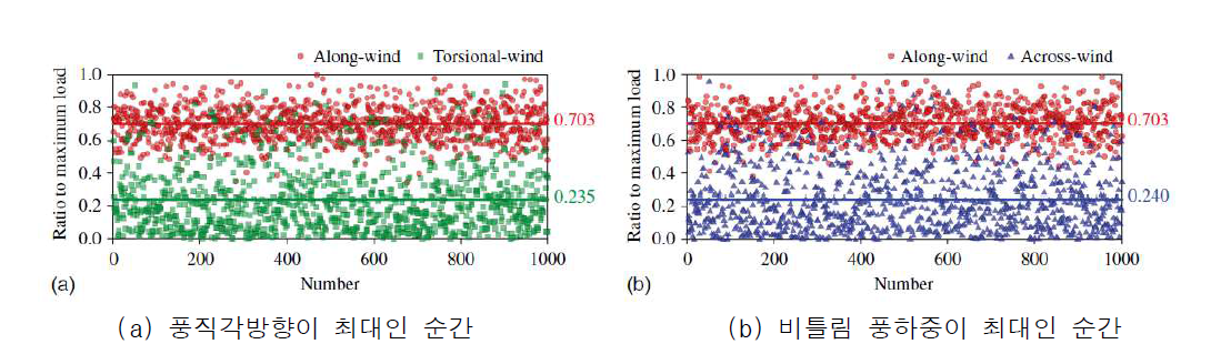 풍직각-비틀림 풍하중의 상관성을 고려하지 않고 재생한 시간이력 하중들에서 한 방향 풍하중이 최대인 순간에서의 다른 방향 하중의 최대값에 대한 비율