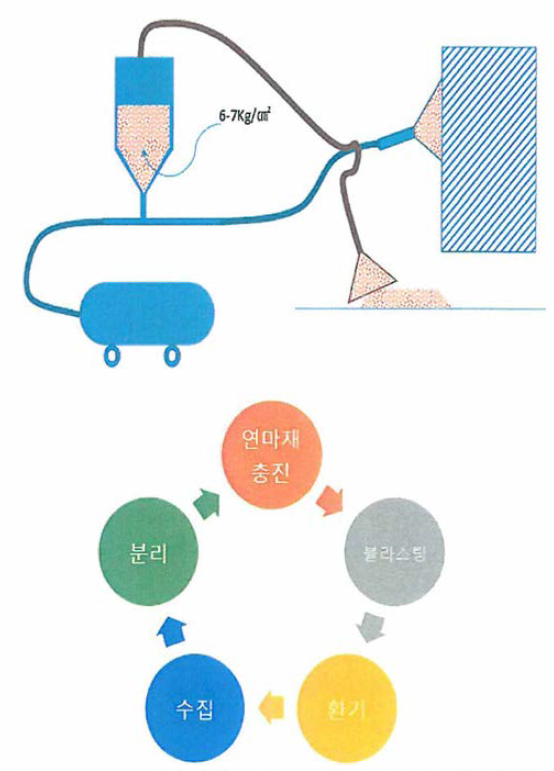 블라스팅 작업도