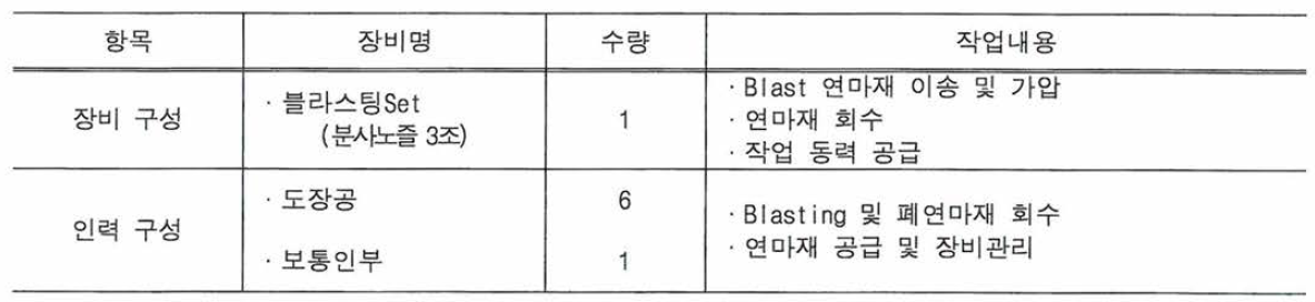 바탕면 처리 작업조 구성