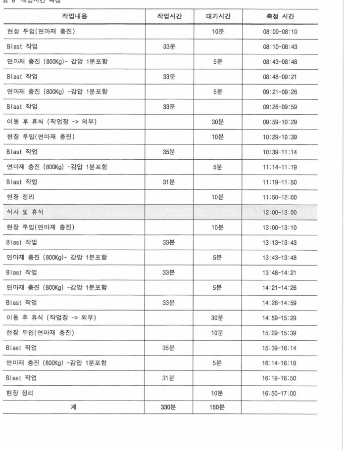 작업시간 측정