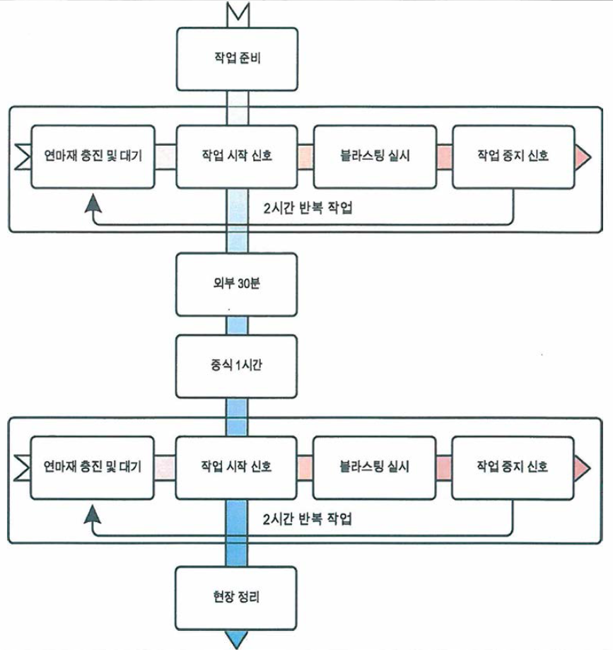 기존 블라스팅 작업 흐름도