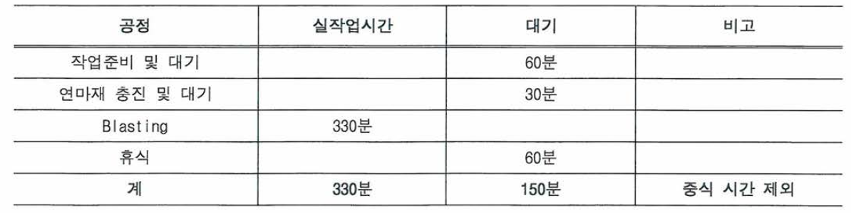 일일 작업시간 분류