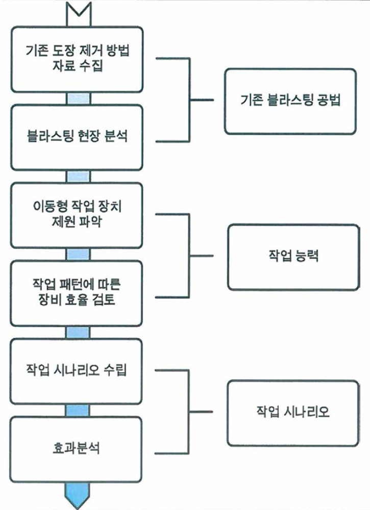 공사 작업 시나리오 작성 절차도