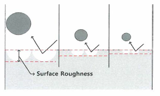 연마재(STEEL BALL)크기와 바탕면 조도