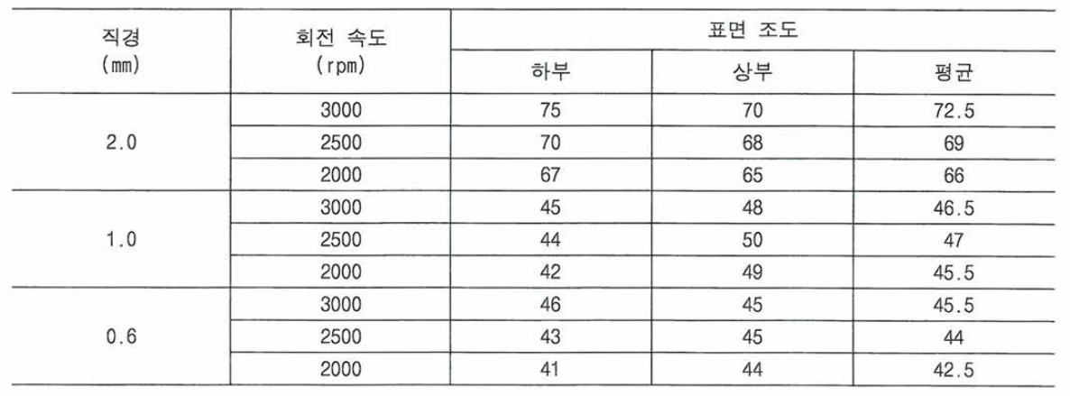 연마재 크기, 회전속도와 표면조도 시험결과