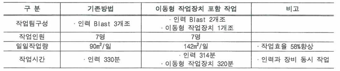 작업효율 검토 비교표