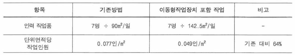 작업인원 비교