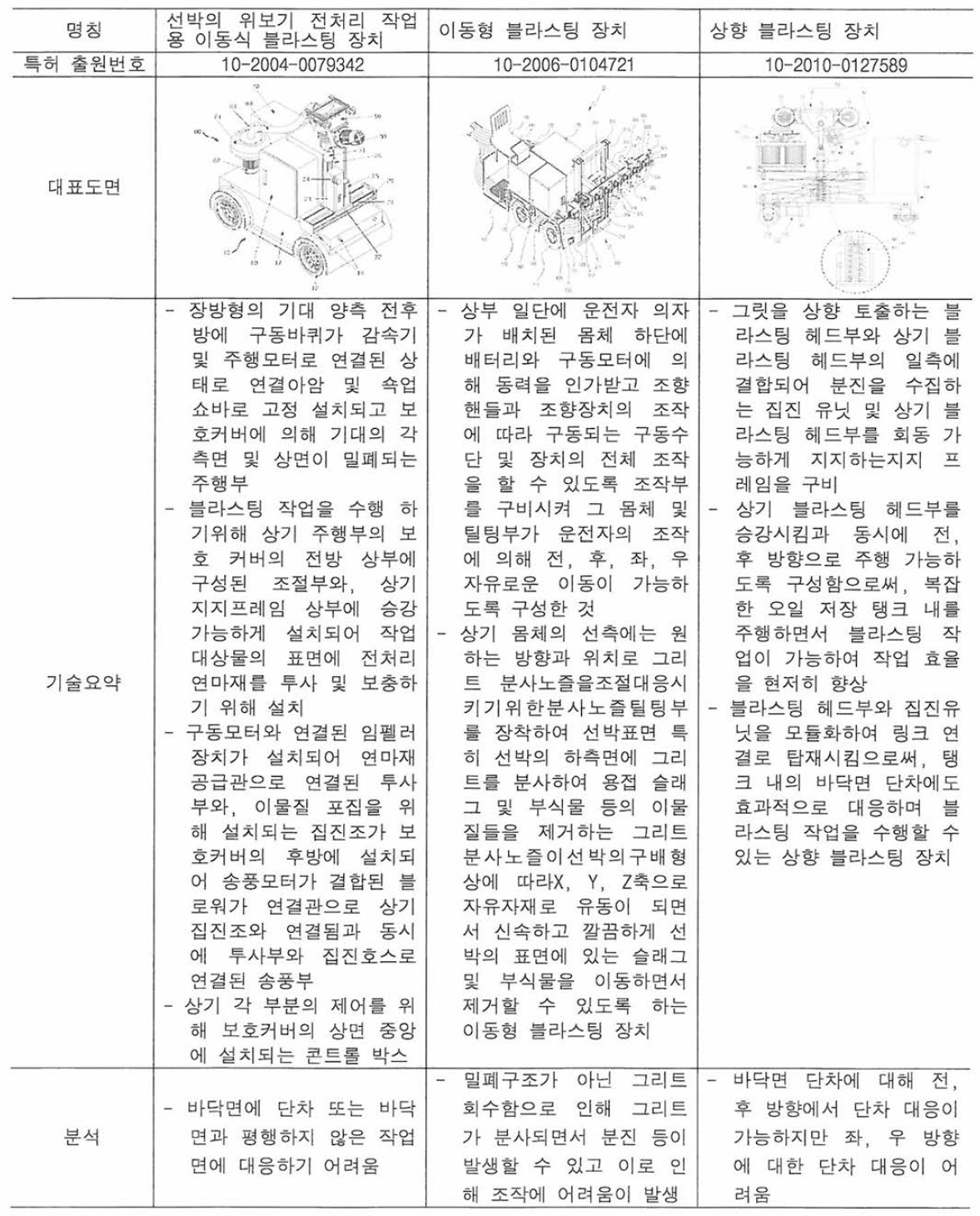 블라스트 특허 조사