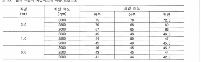 볼의 직경과 회전속도에 따른 표면조도