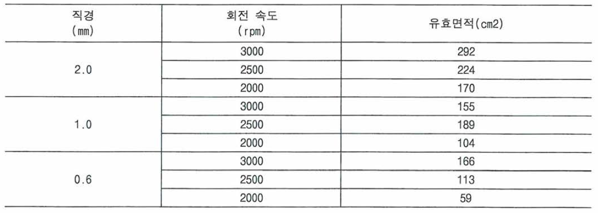 볼의 직경과 회전속에 따른 표면처리 유효면적