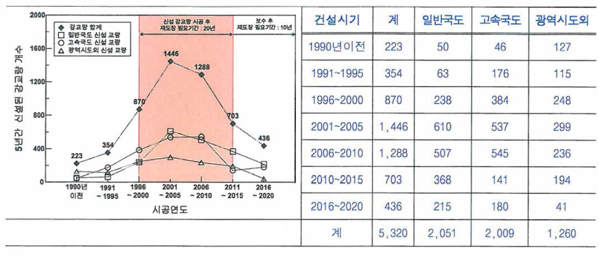 시공연도에 따른 5년간 신설된 강교량 개수