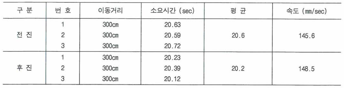 작업장내 성능 테스트