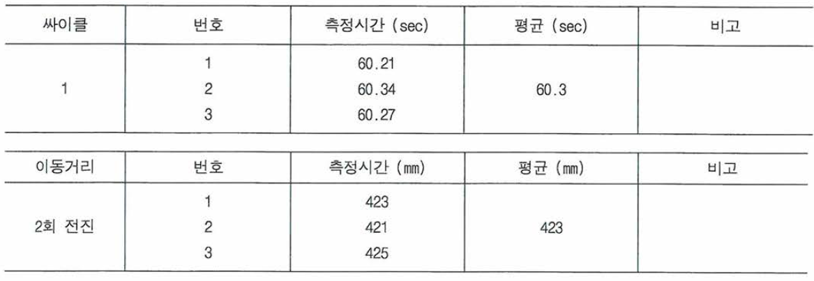 싸이클/이동거리 성능 테스트