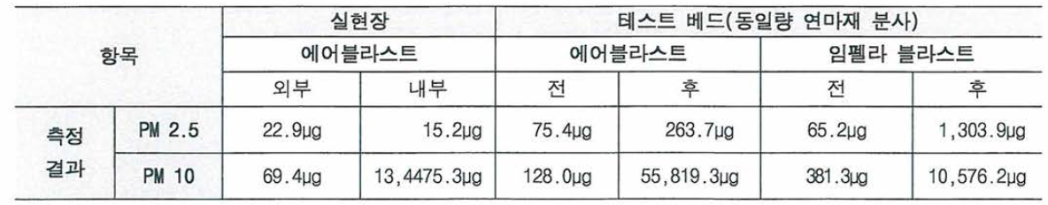 시험 장소에 따른 비산먼지농도 비교표