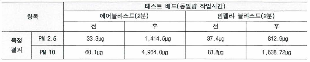 방법에 따른 비산먼지농도 비교표