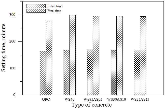 콘크리트의 응결시간
