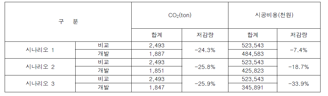 콘크리트 포장의 시나리오 별 CO2 및 시공비용 저감량 산정결과