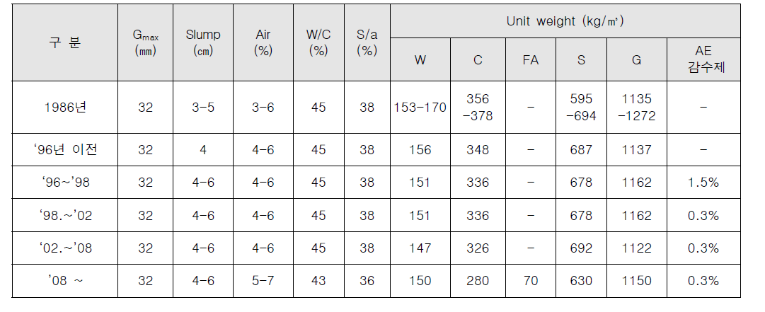국내 콘크리트 포장 배합 변천사