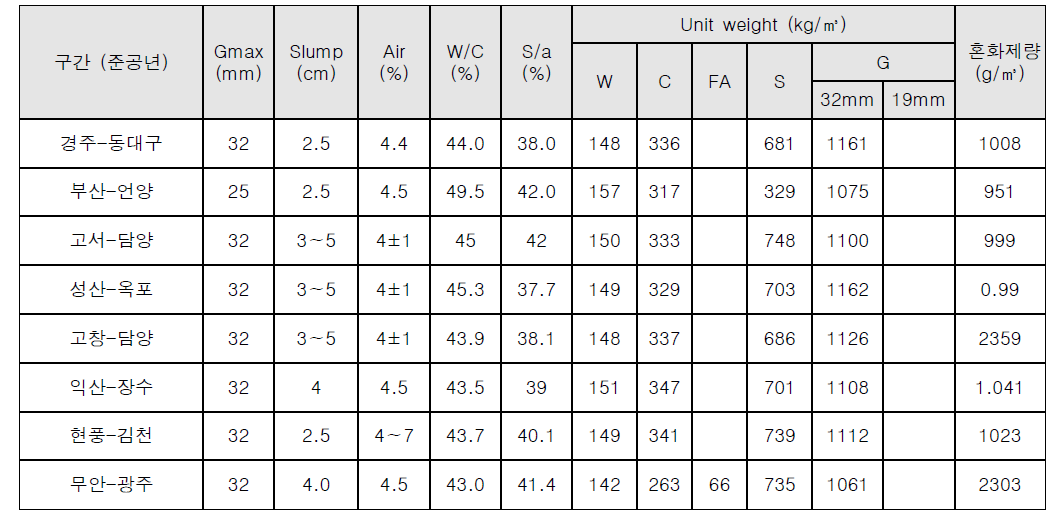 국내 콘크리트 포장 배합 예 (2006년 이후)