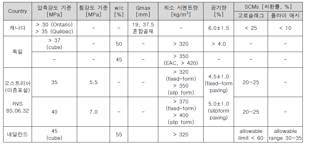 국외 내동해성 콘크리트 포장용 배합기준