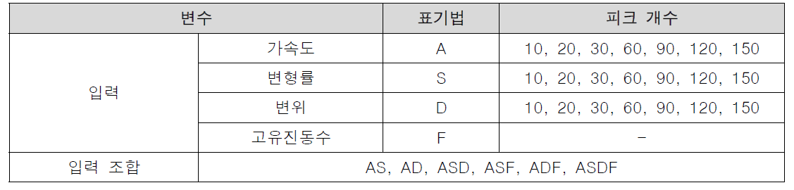 입력값 구성