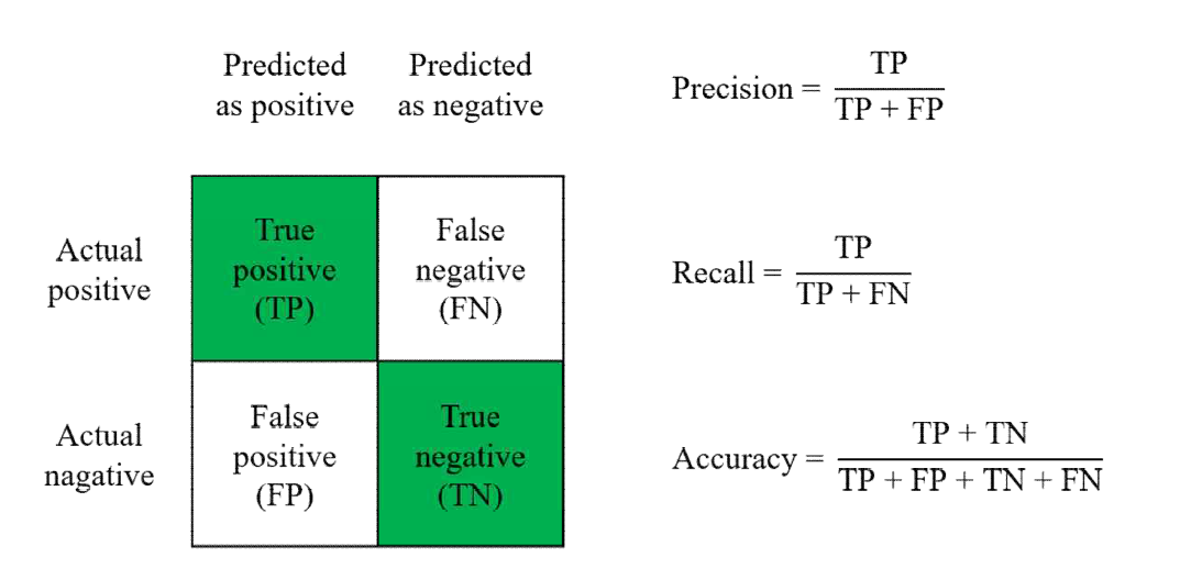 Confusion matrix에서 precision, recall, accuracy의 의미