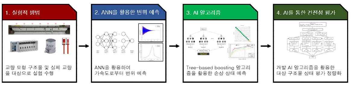 제안된 tree-based 알고리즘을 활용한 교량 손상 및 건전성 평가 절차