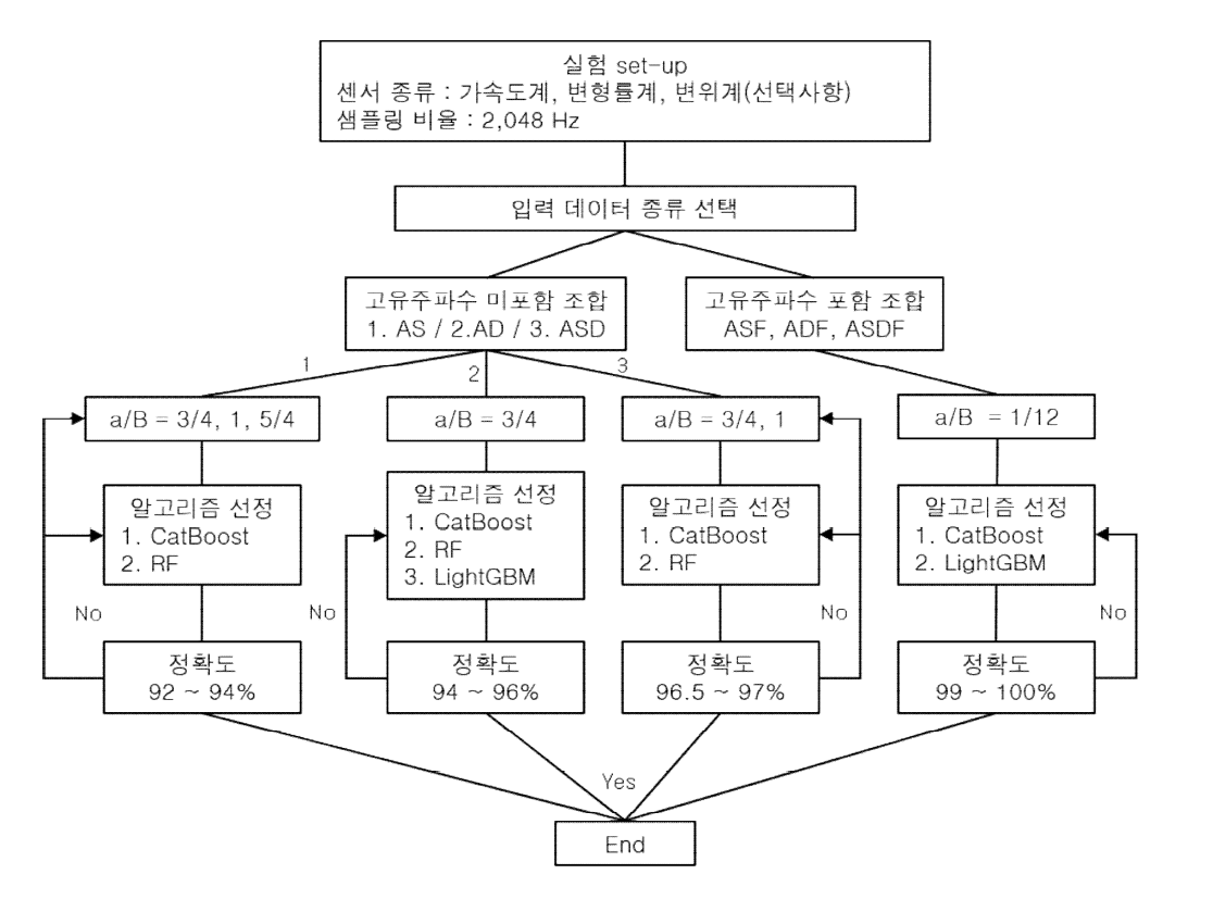 제안된 머신러닝 기반 교량 손상 상태 정량화 절차