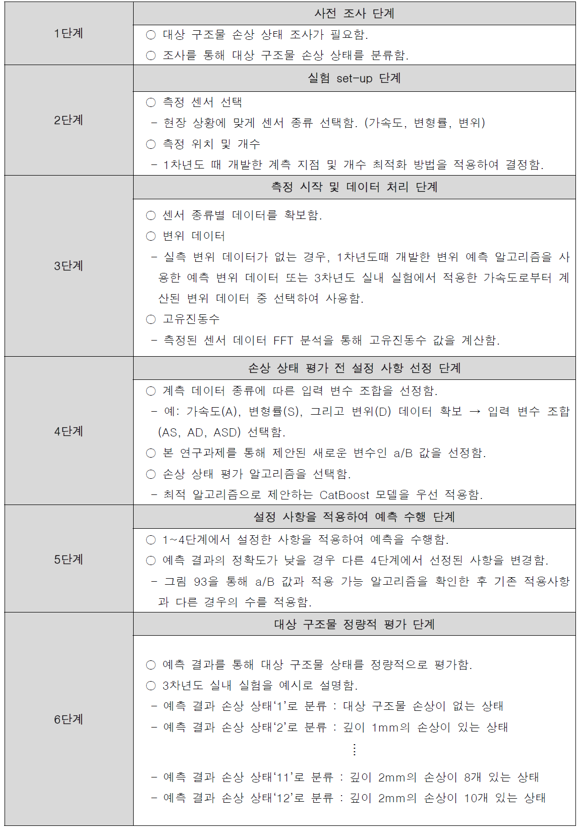 정량적 평가 방법