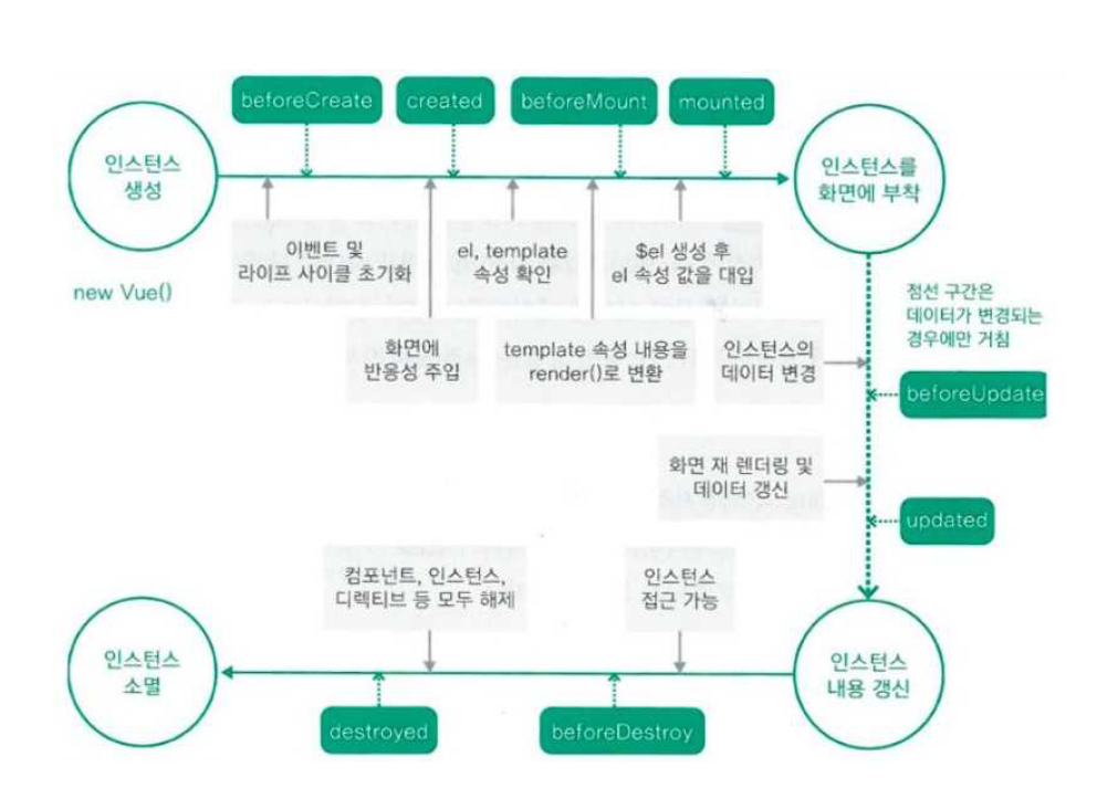 vue의 인스턴스 관리 체계