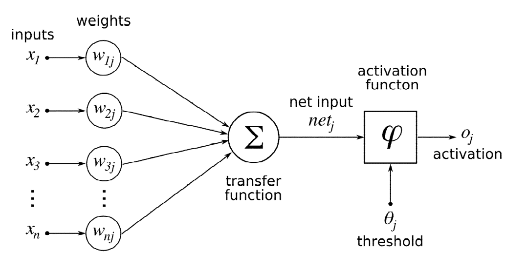 네트워크 구성 (Yoshua et al., 2015)