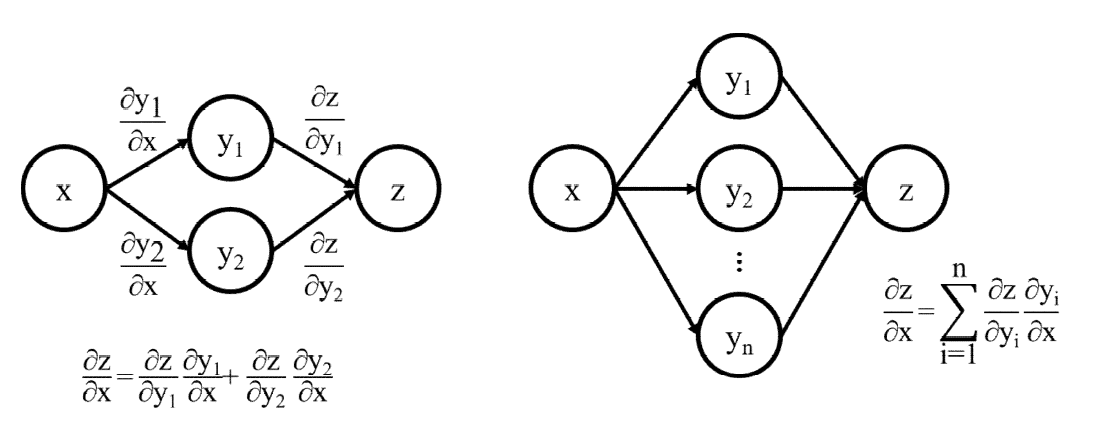 Weight 업데이트 과정 (Yoshua et al., 2015)