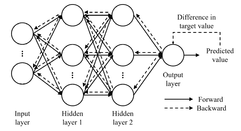 Back-propagation 알고리즘의 process (Yoshua et al., 2015)