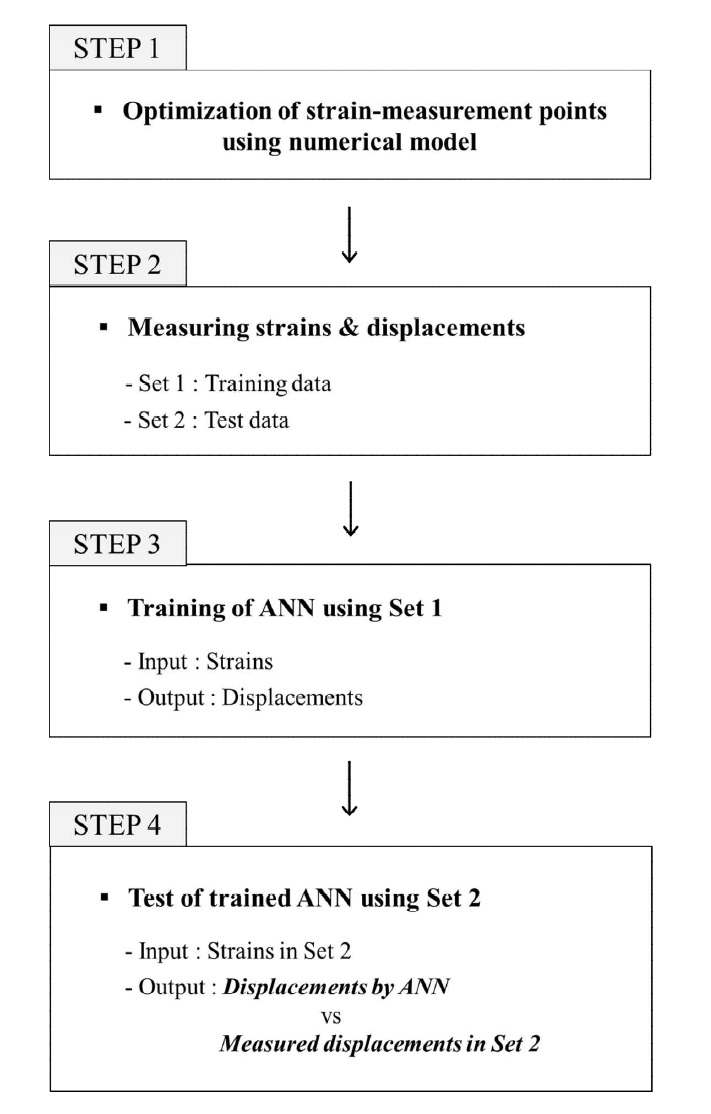 ANN을 사용한 교량 변위 예측 과정 (Moon et al., 2020)