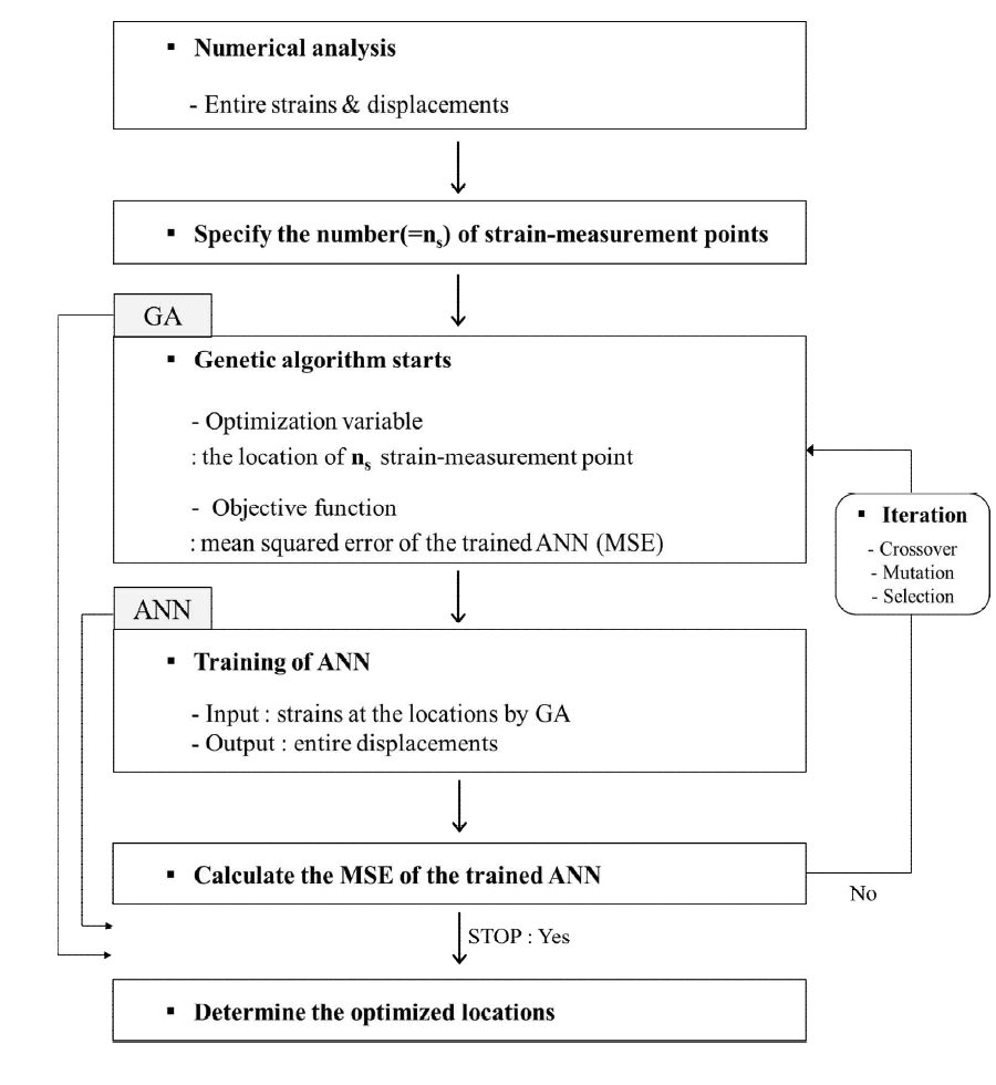 ANN과 GA를 활용한 변형률 측점 지점 개수 및 위치 최적화 과정 (Moon et al., 2020)