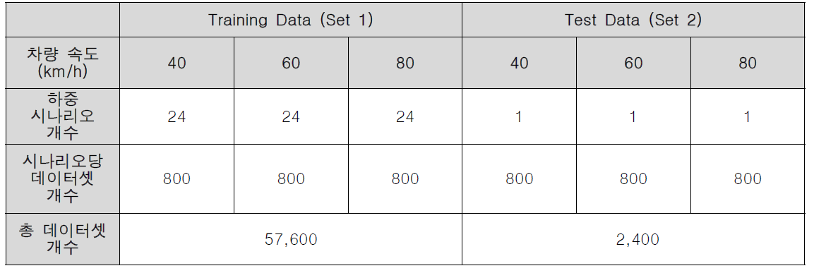 학습 및 검증에 사용된 차량 하중 시나리오