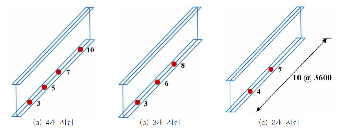 최적화된 변형률 계측 위치 (Moon et al., 2020)