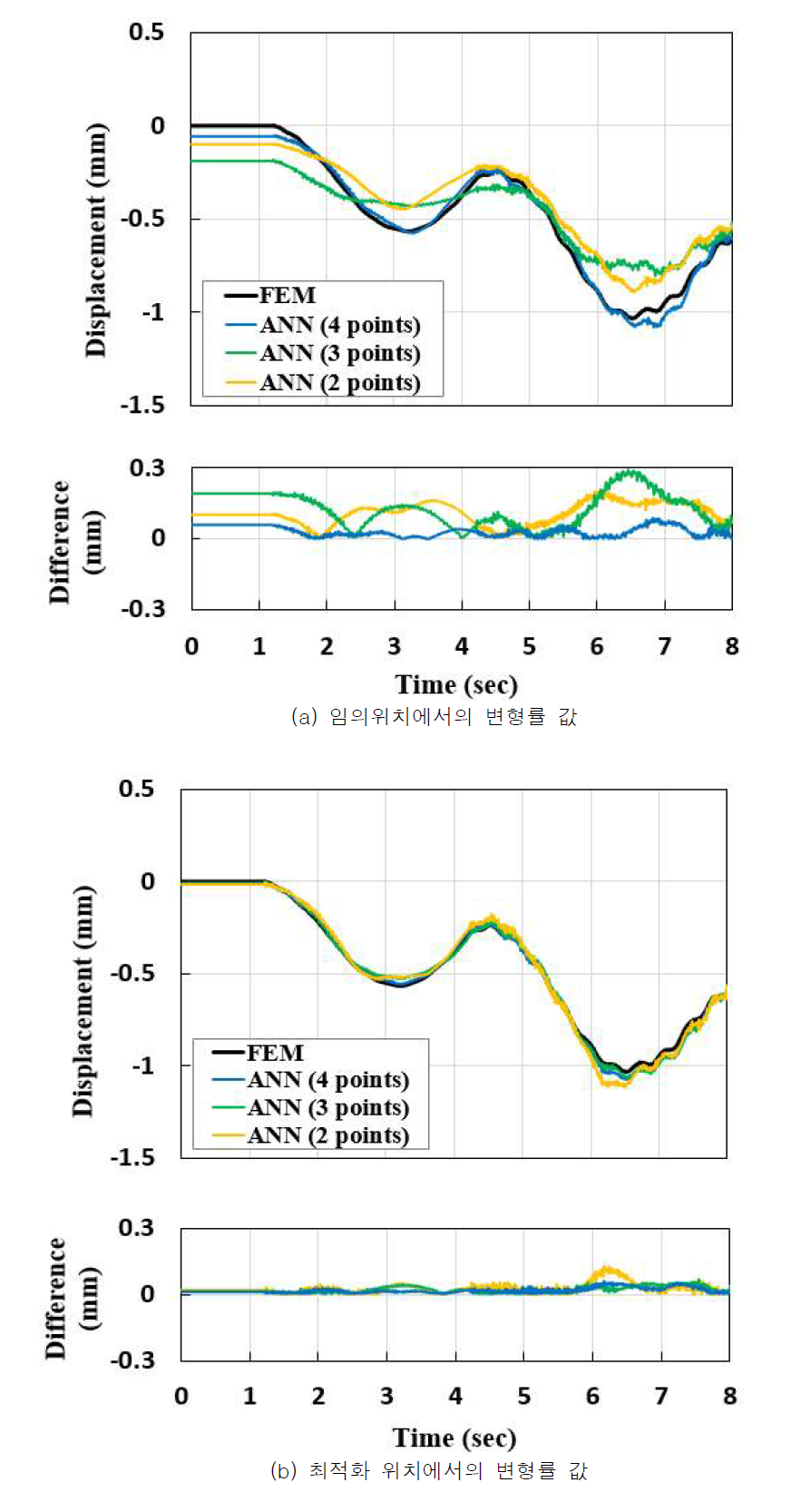 40km/h 인 경우 시간에 따른 변위 예측 결과(최적화 vs 임의위치) (Moon et al., 2020)